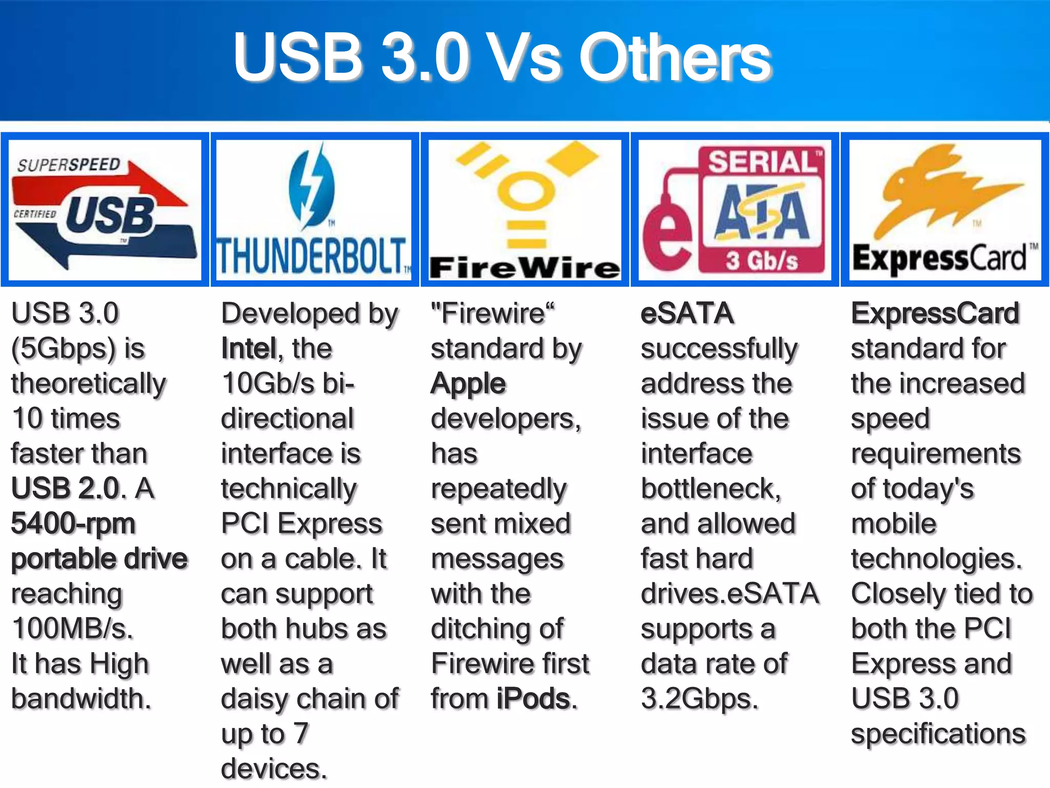 USB 3.0 Vs Others


USB 3.0          Developed by     "Firewire“       eSATA          ExpressCard
(5Gbps) is       Intel, the       standard by      successfully   standard for
theoretically    10Gb/s bi-       Apple            address the    the increased
10 times         directional      developers,      issue of the   speed
faster than      interface is     has              interface      requirements
USB 2.0. A       technically      repeatedly       bottleneck,    of today's
5400-rpm         PCI Express      sent mixed       and allowed    mobile
portable drive   on a cable. It   messages         fast hard      technologies.
reaching         can support      with the         drives.eSATA   Closely tied to
100MB/s.         both hubs as     ditching of      supports a     both the PCI
It has High      well as a        Firewire first   data rate of   Express and
bandwidth.       daisy chain of   from iPods.      3.2Gbps.       USB 3.0
                 up to 7                                          specifications
                 devices.
 