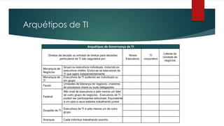 Arquétipos de TI

                                        Arquétipos de Governança de TI
                                                                                                  Lideres da
        Direitos de decisão ou entrada de diretos para decisões          Níveis         TI
                                                                                                  Unidade de
                  particulares de TI são segurados por:                Executivos   corporativo
                                                                                                   negócios

                     Grupo ou executivos individuais, incluindo os
    Monarquia de
                     executivos chefes. Exclui-se os executivos de
    Negócios
                     TI que agem independentemente.
    Monarquia de     Executivos de TI podendo ser individuais ou
    IT               em grupo
                     Unidades de liderança de negócios, criadores
    Feudo
                     de processos chave ou suas delegações
                     Alto nivel de executivos e pelo menos um lider
                     de outro grupo de negócios - Executivos de TI
    Federal
                     podem ser participantes adicionais. Equivalente
                     a um país e seus estados trabalhando juntos

                     Executivos de TI e pelo menos um de outro
    Duopólio de TI
                     grupo

    Anarquia         Cada indivíduo trabalhando sozinho
 