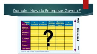 Domain - How do Enterprises Govern ?
 