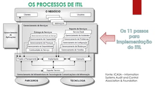 Fonte: ICASA – Information
Systems Audit and Control
Association & Foundation
 
