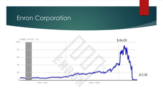 Enron Corporation

   Distribuidora de energia (eletricidade e gás natural)
                                                                 $ 86,00
   Origem EUA, 1985
   25.000 pessoas empregadas em 2001
   Faturamento em 2000, US$101 bilhões de dólares - 7ª maior empresa americana
   Parcerias com empresas e bancos
   Manipulação do balanço financeiro e omissão de débitos de até US$ 25 bilhões
   Lucros e contratos inflados artificialmente
   Investigações criminais contra executivos da empresa                          $ 0,30
   Práticas de Governança
 