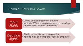 Domain - How Firms Govern



           • Direito de opinar sobre os assuntos
 Input     • Mais de 80% das empresas usam o arquétipo
 Rights      federal para “direitos de entrada”.



           • Direito de decidir sobre os assuntos
Decision   • Padrão mais comum para todas as empresas
 Rights
 