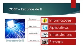 COBIT – Recursos de TI


                          Informações
             Fornecem




                          Aplicativos
             Executam




                          Infraestrutura
             Necessitam




                          Pessoas
             Necessitam
 