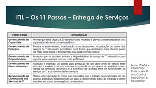 ITIL – Os 11 Passos – Entrega de Serviços




                                            Fonte: ICASA –
                                            Information
                                            Systems Audit
                                            and Control
                                            Association &
                                            Foundation
 