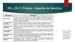 ITIL – Os 11 Passos – Suporte de Serviços




                                            Fonte: ICASA –
                                            Information
                                            Systems Audit
                                            and Control
                                            Association &
                                            Foundation
 