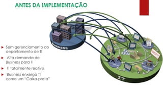    Sem gerenciamento do
    departamento de TI
   Alta demanda de
    Business para TI
   TI totalmente reativo
   Business enxerga TI
    como um “Caixa-preta”
 
