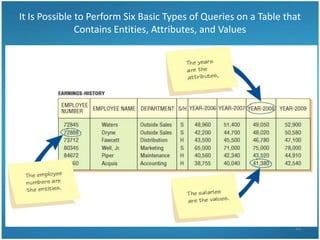 It Is Possible to Perform Six Basic Types of Queries on a Table that
               Contains Entities, Attributes, and Values




                                                                  44
 