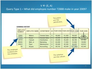 V  (E, A)
Query Type 1 – What did employee number 72888 make in year 2009?




                                                              46
 