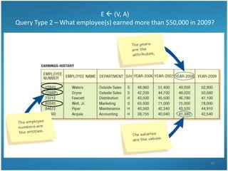 E  (V, A)
Query Type 2 – What employee(s) earned more than $50,000 in 2009?




                                                               48
 
