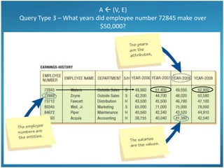 A  (V, E)
Query Type 3 – What years did employee number 72845 make over
                            $50,000?




                                                                50
 