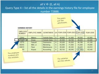 all V  (E, all A)
Query Type 4 – list all the details in the earnings history file for employee
                               number 72888.




                                                                          52
 