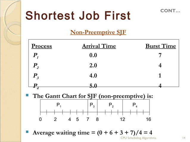CPU Scheduling Algorithms | PPT
