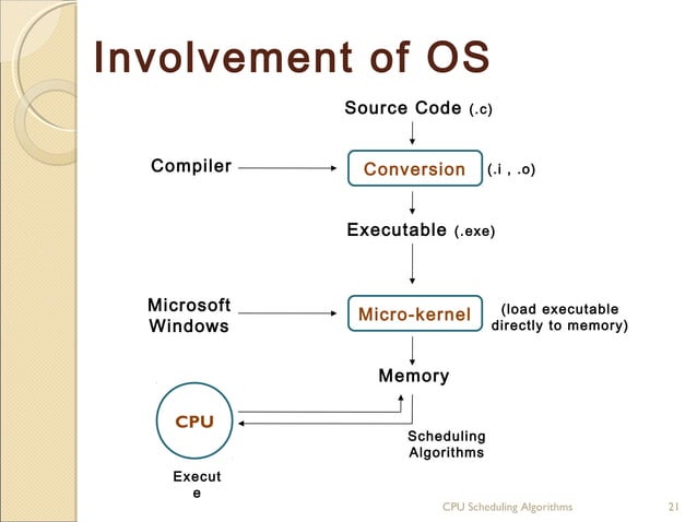 CPU Scheduling Algorithms | PPT