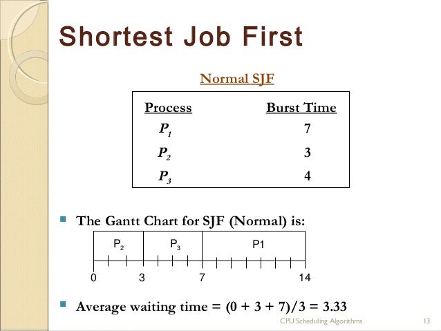 Sjf Gantt Chart