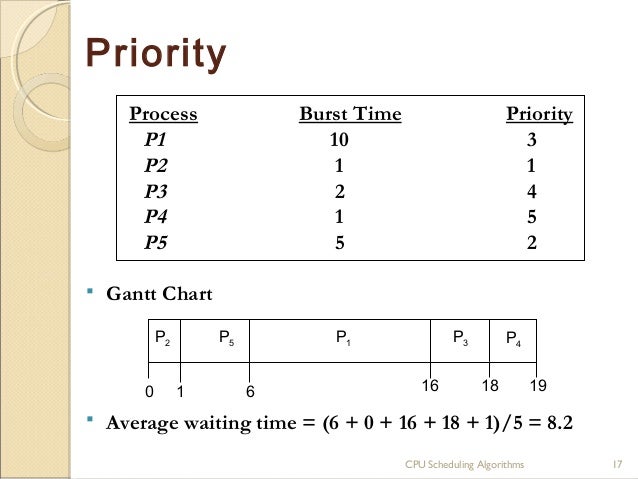 Gantt Chart Fcfs Scheduling Algorithm