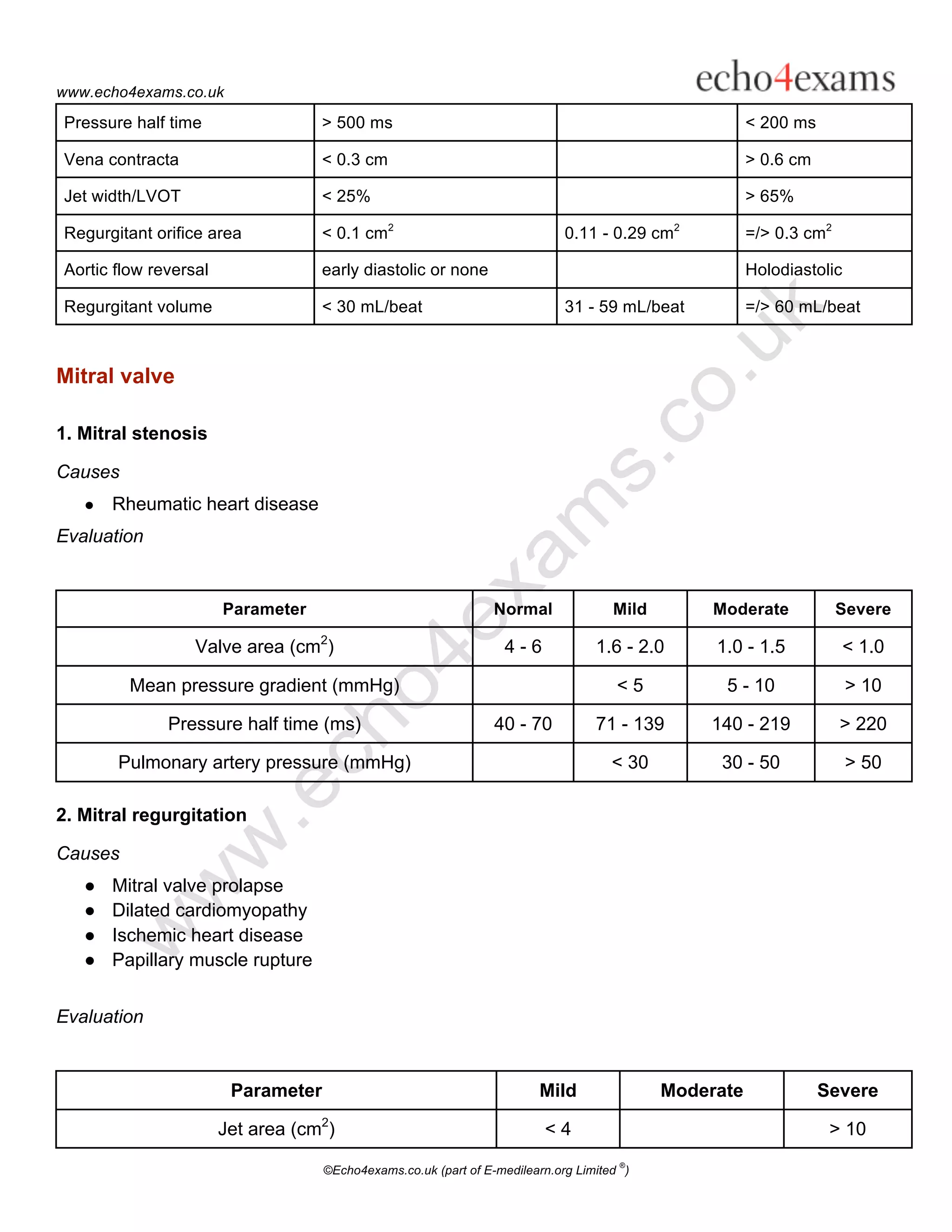 www.echo4exams.co.uk

Pressure half time                 > 500 ms                                                            < 200 ms

Vena contracta                     < 0.3 cm                                                            > 0.6 cm

Jet width/LVOT                     < 25%                                                               > 65%

Regurgitant orifice area           < 0.1 cm2                                 0.11 - 0.29 cm2           =/> 0.3 cm2

Aortic flow reversal               early diastolic or none                                             Holodiastolic

Regurgitant volume                 < 30 mL/beat                              31 - 59 mL/beat           =/> 60 mL/beat



Mitral valve

1. Mitral stenosis

Causes
   ●   Rheumatic heart disease
Evaluation


                       Parameter                                Normal               Mild        Moderate            Severe

                  Valve area (cm2)                                4-6             1.6 - 2.0      1.0 - 1.5             < 1.0

         Mean pressure gradient (mmHg)                                               <5           5 - 10               > 10

              Pressure half time (ms)                            40 - 70          71 - 139      140 - 219            > 220

       Pulmonary artery pressure (mmHg)                                              < 30        30 - 50               > 50

2. Mitral regurgitation

Causes
   ●   Mitral valve prolapse
   ●   Dilated cardiomyopathy
   ●   Ischemic heart disease
   ●   Papillary muscle rupture


Evaluation


                        Parameter                                       Mild                Moderate              Severe

                       Jet area (cm2)                                    <4                                        > 10
                                                                                      ®
                                    ©Echo4exams.co.uk (part of E-medilearn.org Limited )
 