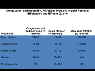 Coagulation, Sedimentation, Filtration: Typical Microbial Removal
                     Efficiencies and Effluent Quality




                    Coagulation and
                    sedimentation (%   Rapid filtration   Slow sand filtration
Organisms               removal)       (% removal)            (% removal)
Total coliforms          74–97               50–98              >99.999

Fecal coliforms          76–83               50–98              >99.999

Enteric viruses          88–95               10–99              >99.999

Giardia                  58–99              97–99.9               >99

Cryptosporidium            90               99–99.9                99
 