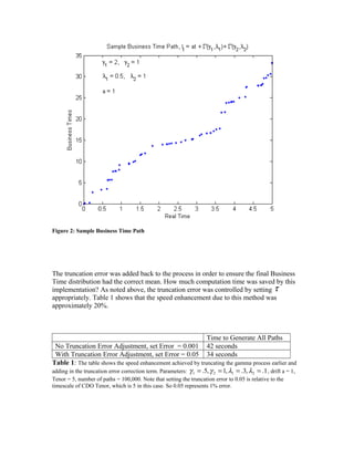 Figure 2: Sample Business Time Path
The truncation error was added back to the process in order to ensure the final Business
Time distribution had the correct mean. How much computation time was saved by this
implementation? As noted above, the truncation error was controlled by setting τ
appropriately. Table 1 shows that the speed enhancement due to this method was
approximately 20%.
Time to Generate All Paths
No Truncation Error Adjustment, set Error = 0.001 42 seconds
With Truncation Error Adjustment, set Error = 0.05 34 seconds
Table 1: The table shows the speed enhancement achieved by truncating the gamma process earlier and
adding in the truncation error correction term. Parameters: 1.,3.,1,5. 2121 ==== λλγγ , drift a = 1,
Tenor = 5, number of paths = 100,000. Note that setting the truncation error to 0.05 is relative to the
timescale of CDO Tenor, which is 5 in this case. So 0.05 represents 1% error.
 