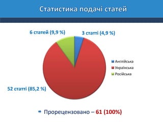 Прорецензовано – 61 (100%)
Англійська
Українська
Російська
3 статті (4,9 %)
52 статті (85,2 %)
6 статей (9,9 %)
 
