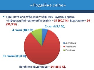 Прийнято для публікації у збірнику наукових праць
«Інформаційні технології в освіті» – 37 (60,7 %). Відхилено – 24
(39,3 %).
Англійська
Українська
Російська
Прийнято як доповіді – 54 (88,5 %).
4 статті (10,8 %)
31 стаття (83,8 %)
2 статті (5,4 %),
 