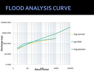 1.000
10.000
100.000
1000.000
10000.000
1 10 100 1000 10000
Dischargem3/s
Return Period
log normal
gumbel
log pearson
 