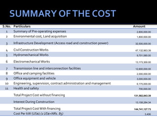S.No. Partiiculars Amount
1 Summary of Pre-operating expenses 2,800,000.00
2 Environmental cost, Land acquisition 1,800,000.00
3 Infrastructure Development (Access road and construction power) 32,500,000.00
4 Civil Construction Works 47,132,963.39
5 Hydromechanical Works 9,701,580.00
6 Electromechanical Works 13,173,300.00
7 Transmission line and interconnection facilities 12,600,000.00
8 Office and camping facilities 2,000,000.00
9 Office equipment and vehicle 3,000,000.00
10 Engineering, supervision, contract administration and management 6,175,000.00
11 Health and safety 700,000.00
Total Project Cost without financing 131,582,843.39
Interest During Construction 13,158,284.34
Total Project CostWith financing 144,741,127.73
Cost Per kW (US$) (1 US$=NRs. 85) 3,406
 