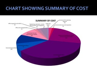 Summary of Pre-operating
expenses
2%
Environmental cost, Land acquisition
1%
Infrastructure Development (Access
road and construction power)
25%
Civil Construction Works
36%
Hydromechanical Works
7%
Electromechanical Works
10%
Transmission line and
interconnection facilities
10%
Office and camping facilities
1%
Office equipment and vehicle
2%
Engineering, supervision, contract
administration and management
5%
Health and
safety
1%
SUMMARY OF COST
 