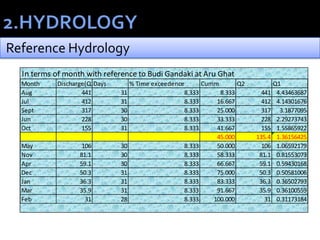Reference Hydrology
Month Discharge(Q2)Days % Time exceedence Cumm Q2 Q1
Aug 441 31 8.333 8.333 441 4.43463687
Jul 412 31 8.333 16.667 412 4.14301676
Sept 317 30 8.333 25.000 317 3.1877095
Jun 228 30 8.333 33.333 228 2.29273743
Oct 155 31 8.333 41.667 155 1.55865922
45.000 135.4 1.36156425
May 106 30 8.333 50.000 106 1.06592179
Nov 81.1 30 8.333 58.333 81.1 0.81553073
Apr 59.1 30 8.333 66.667 59.1 0.59430168
Dec 50.3 31 8.333 75.000 50.3 0.50581006
Jan 36.3 31 8.333 83.333 36.3 0.36502793
Mar 35.9 31 8.333 91.667 35.9 0.36100559
Feb 31 28 8.333 100.000 31 0.31173184
In terms of month with reference to Budi Gandaki at Aru Ghat
 