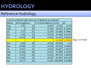 Reference Hydrology
Month Discharge(Q2)Days % Time exceedence Cumm Q1
Aug 3.91 31 8.333 8.333 12.42
Sept 3 30 8.333 16.667 9.52941
Jul 2.77 31 8.333 25.000 8.79882
Oct 1.39 31 8.333 33.333 4.41529
Jun 0.914 30 8.333 41.667 2.90329
45.000 2.60598
Nov 0.68 30 8.333 50.000 2.16
Dec 0.458 31 8.333 58.333 1.45482
Jan 0.377 31 8.333 66.667 1.19753
May 0.356 30 8.333 75.000 1.13082
Feb 0.315 28 8.333 83.333 1.00059
Mar 0.287 31 8.333 91.667 0.91165
Apr 0.277 30 8.333 100.000 0.87988
In terms of Month with reference to Bagmati at Sundarijal
Q45 = 2.6 m3/s
 