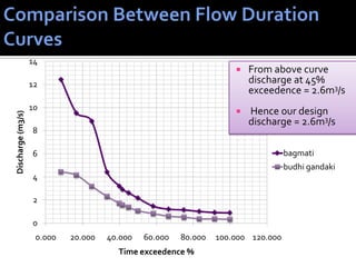 0
2
4
6
8
10
12
14
0.000 20.000 40.000 60.000 80.000 100.000 120.000
Discharge(m3/s)
Time exceedence %
bagmati
budhi gandaki
 From above curve
discharge at 45%
exceedence = 2.6m3/s
 Hence our design
discharge = 2.6m3/s
 