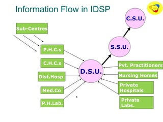 Information Flow in IDSP
Sub-Centres
P.H.C.s
C.H.C.s
Dist.Hosp.
Pvt. Practitioners
D.S.U.
P.H.Lab.
Med.Co
l.
S.S.U.
C.S.U.
Nursing Homes
Private
Hospitals
Private
Labs.
 