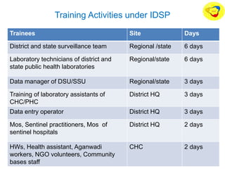 Training Activities under IDSP
Trainees Site Days
District and state surveillance team Regional /state 6 days
Laboratory technicians of district and
state public health laboratories
Regional/state 6 days
Data manager of DSU/SSU Regional/state 3 days
Training of laboratory assistants of
CHC/PHC
District HQ 3 days
Data entry operator District HQ 3 days
Mos, Sentinel practitioners, Mos of
sentinel hospitals
District HQ 2 days
HWs, Health assistant, Aganwadi
workers, NGO volunteers, Community
bases staff
CHC 2 days
 