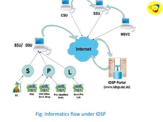 Fig: Informatics flow under IDSP
 