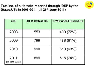 Year All 35 States/UTs 9 WB funded States/UTs
2008 553 400 (72%)
2009 799 488 (61%)
2010 990 619 (63%)
2011
(till 26th June )
699 516 (74%)
Total no. of outbreaks reported through IDSP by the
States/UTs in 2008-2011 (till 26th June 2011)
 