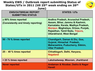 Weekly EWS / Outbreak report submitting Status of
States/UTs in 2011 (till 25th week ending on 26th
June)
EWS/OUTBREAK REPORT
SUBMITTING STATUS
STATES / UTs
> 80% times reported
(Consistently and timely reporting)
Andhra Pradesh, Arunachal Pradesh,
Assam, Bihar, Jammu & Kashmir,
Karnataka, Kerala, Madhya Pradesh,
Manipur, Meghalaya, Orissa, Punjab,
Rajasthan, Tamil Nadu, Tripura,
Uttarakhand, West Bengal
50 - 79 % times reported Chandigarh, Daman & Diu, Goa,
Gujarat, Himachal Pradesh,
Maharashtra, Puducherry, Sikkim,
Uttar Pradesh
25 - 49 % times reported Chhattisgarh, Delhi, Haryana,
Nagaland
< 25 % times reported Lakshadweep, Mizoram, Jharkhand
Never reported Andaman & Nicobar, Dadra & Nagar
Haveli
 
