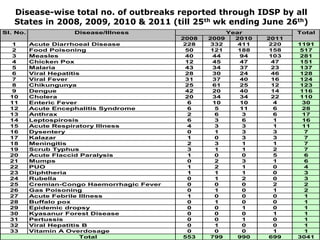 Disease-wise total no. of outbreaks reported through IDSP by all
States in 2008, 2009, 2010 & 2011 (till 25th wk ending June 26th)
2008 2009 2010 2011
1 Acute Diarrhoeal Disease 228 332 411 220 1191
2 Food Poisoning 50 121 188 158 517
3 Measles 40 44 94 103 281
4 Chicken Pox 12 45 47 47 151
5 Malaria 43 34 37 23 137
6 Viral Hepatitis 28 30 24 46 128
7 Viral Fever 31 37 40 16 124
8 Chikungunya 25 61 25 12 123
9 Dengue 42 20 40 14 116
10 Cholera 20 34 34 22 110
11 Enteric Fever 6 10 10 4 30
12 Acute Encephalitis Syndrome 6 5 11 6 28
13 Anthrax 2 6 3 6 17
14 Leptospirosis 6 3 6 1 16
15 Acute Respiratory Illness 4 3 3 1 11
16 Dysentery 0 1 3 3 7
17 Kalazar 1 0 3 3 7
18 Meningitis 2 3 1 1 7
19 Scrub Typhus 3 1 1 2 7
20 Acute Flaccid Paralysis 1 0 0 5 6
21 Mumps 0 2 3 1 6
22 PUO 1 2 1 0 4
23 Diphtheria 1 1 1 0 3
24 Rubella 0 1 2 0 3
25 Cremian-Congo Haemorrhagic Fever 0 0 0 2 2
26 Gas Poisoning 0 1 0 1 2
27 Acute Febrile Illness 1 0 0 0 1
28 Buffalo pox 0 1 0 0 1
29 Epidemic dropsy 0 0 1 0 1
30 Kyasanur Forest Disease 0 0 0 1 1
31 Pertussis 0 0 1 0 1
32 Viral Hepatitis B 0 1 0 0 1
33 Vitamin A Overdosage 0 0 0 1 1
553 799 990 699 3041
Year
Sl. No. Disease/Illness Total
Total
 