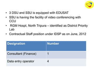• 3 DSU and SSU is equipped with EDUSAT
• SSU is having the facility of video conferencing with
CCU
• RGM Hospt, North Tripura – identified as District Priority
Lab
• Contractual Staff position under IDSP as on June, 2012
Designation Number
Consultant (Finance) 1
Data entry operator 4
 