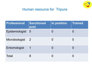 Professional Sanctioned
post
In position Trained
Epidemiologist 5 0 0
Microbiologist 2 0 0
Entomologist 1 0 0
Total 8 0 0
Human resource for Tripura
 
