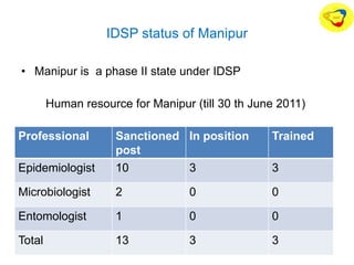 IDSP status of Manipur
• Manipur is a phase II state under IDSP
Human resource for Manipur (till 30 th June 2011)
Professional Sanctioned
post
In position Trained
Epidemiologist 10 3 3
Microbiologist 2 0 0
Entomologist 1 0 0
Total 13 3 3
 