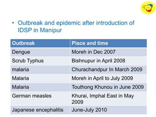 • Outbreak and epidemic after introduction of
IDSP in Manipur
Outbreak Place and time
Dengue Moreh in Dec 2007
Scrub Typhus Bishnupur in April 2008
malaria Churachandpur In March 2009
Malaria Moreh in April to July 2009
Malaria Touthong Khunou in June 2009
German measles Khurai, Imphal East in May
2009
Japanese encephalitis June-July 2010
 