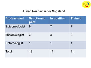 Human Resources for Nagaland
Professional Sanctioned
post
In position Trained
Epidemiologist 9 7 7
Microbiologist 3 3 3
Entomologist 1 1 1
Total 13 11 11
 