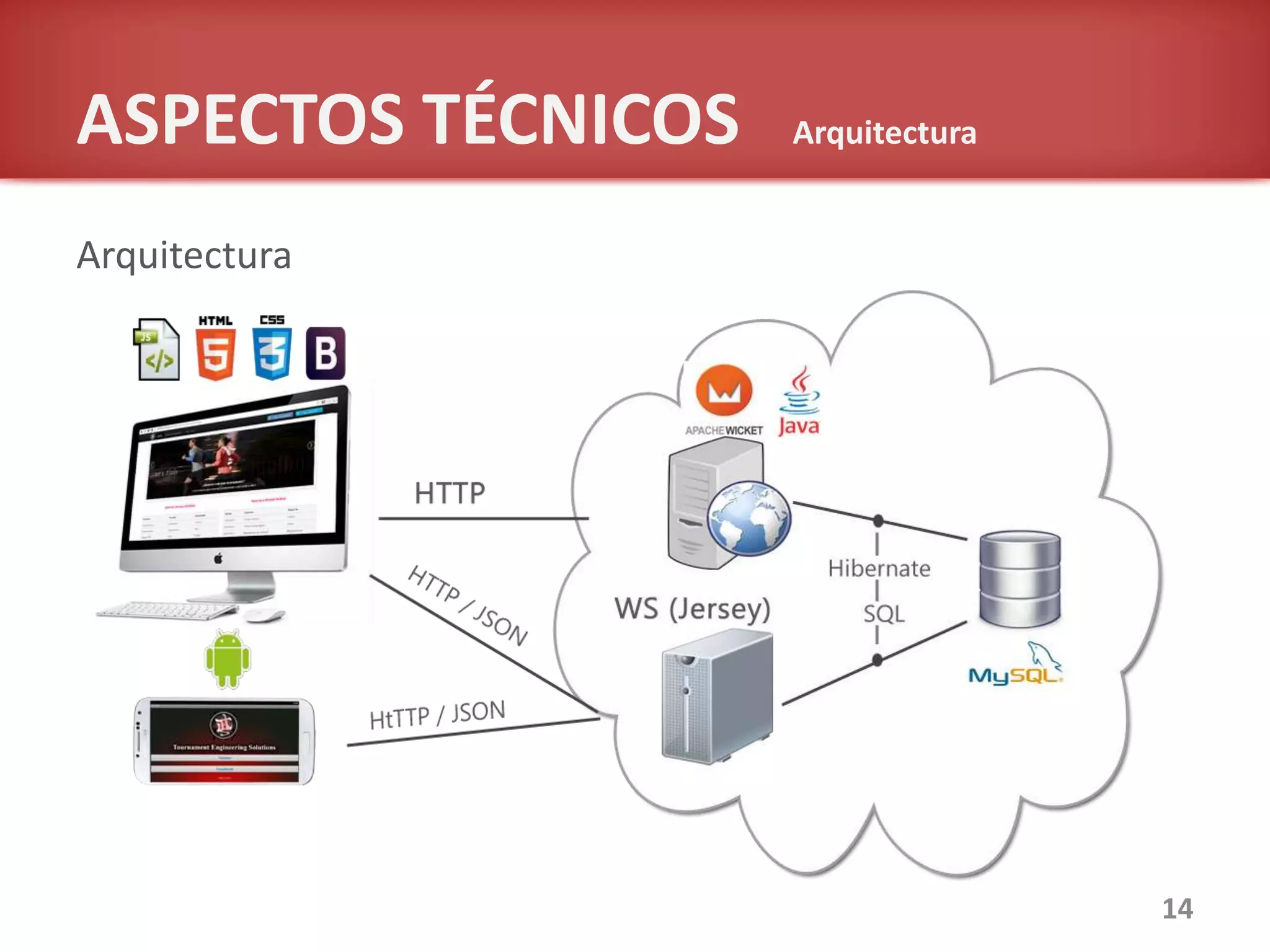 ASPECTOS TÉCNICOS Arquitectura
14
Arquitectura
 
