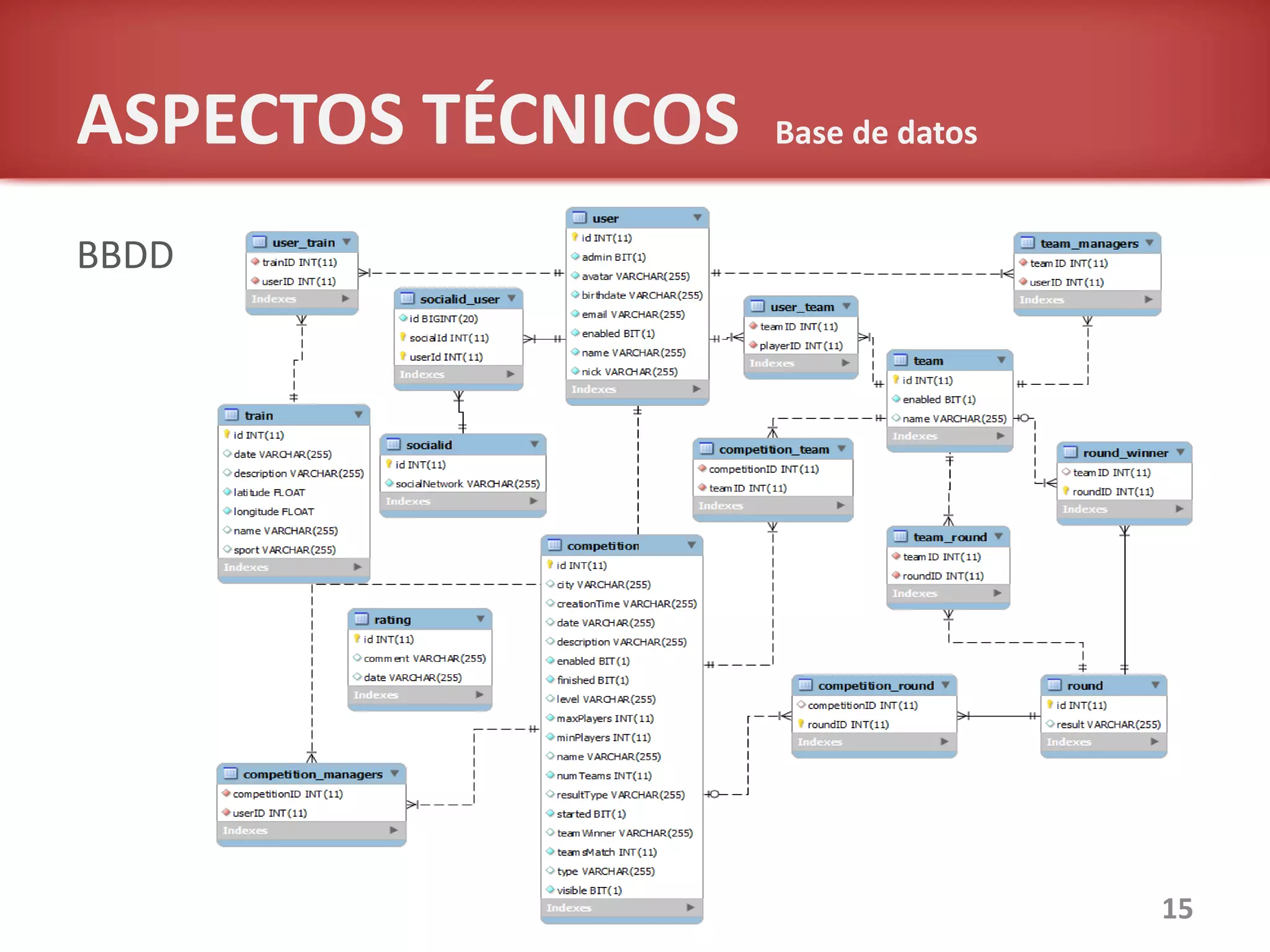 ASPECTOS TÉCNICOS Base de datos
15
BBDD
 