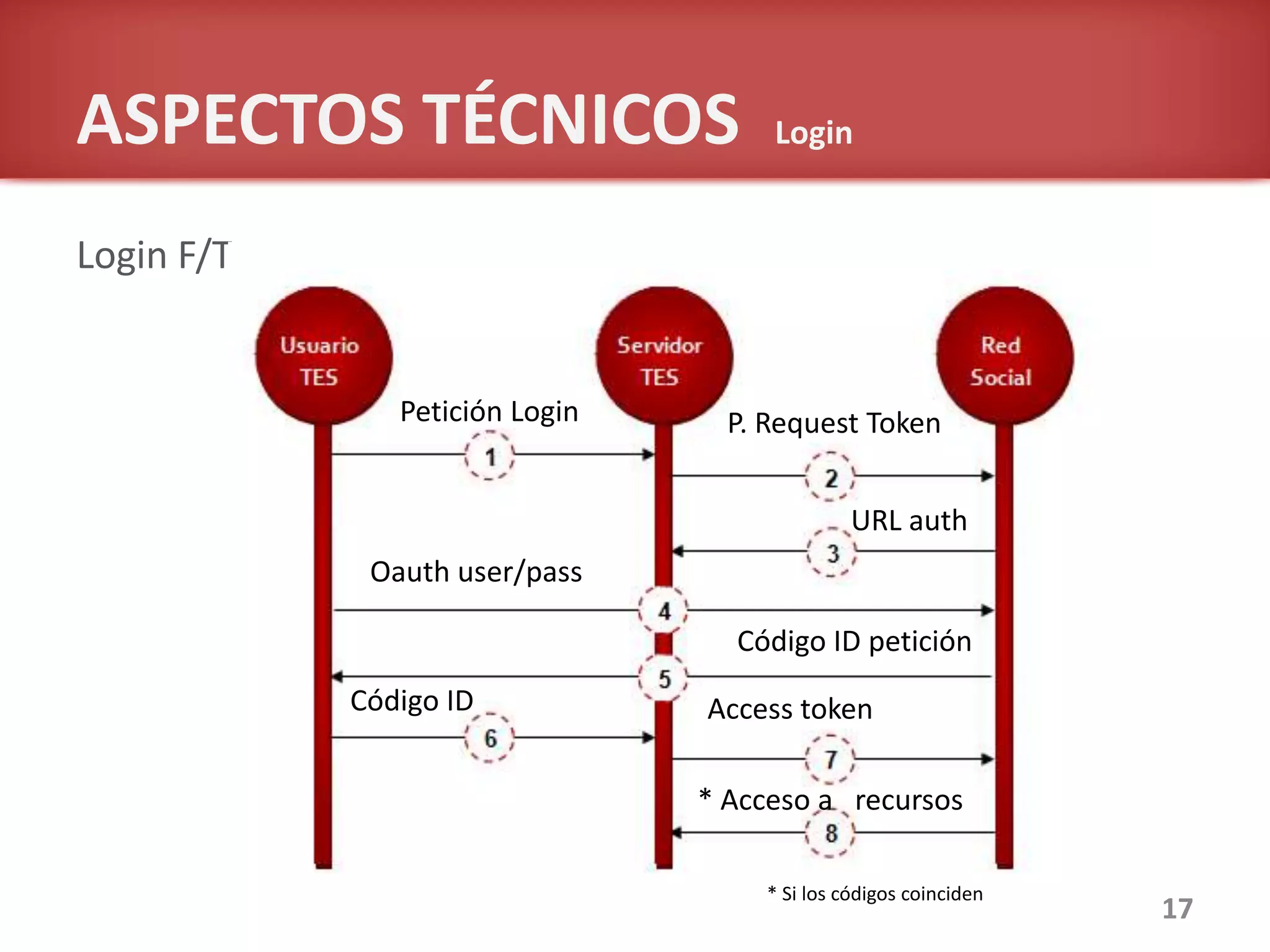 ASPECTOS TÉCNICOS Login
17
Login F/T
Petición Login P. Request Token
URL auth
Oauth user/pass
Código ID petición
Código ID Access token
* Acceso a recursos
* Si los códigos coinciden
 