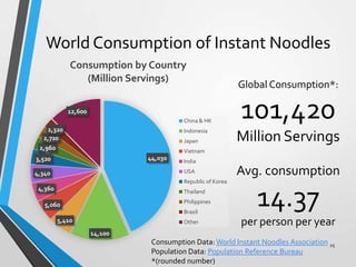 World Consumption of Instant Noodles
44,030
14,100
5,410
5,060
4,360
4,340
3,520
2,960
2,720
2,320
12,600
Consumption by Country
(Million Servings)
China & HK
Indonesia
Japan
Vietnam
India
USA
Republic of Korea
Thailand
Philippines
Brazil
Other
Global Consumption*:
101,420
Million Servings
Avg. consumption
14.37
per person per year
Consumption Data: World Instant Noodles Association
Population Data: Population Reference Bureau
*(rounded number)
25
 