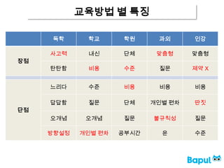 교육방법 별 특징
독학 학교 학원 과외 인강
장점
사고력 내신 단체 맞춤형 맞춤형
탄탄함 비용 수준 질문 제약 X
단점
느리다 수준 비용 비용 비용
답답함 질문 단체 개인별 편차 딴짓
오개념 오개념 질문 불규칙성 질문
방향설정 개인별 편차 공부시간 운 수준
 