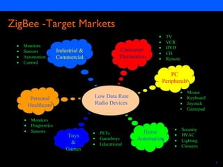 Semiconductors 3
Low Data Rate
Radio Devices
• TV
• VCR
• DVD
• CD
• Remote
• Mouse
• Keyboard
• Joystick
• Gamepad
• Security
• HVAC
• Lighting
• Closures
• PETs
• Gameboys
• Educational
• Monitors
• Diagnostics
• Sensors
Industrial &
Commercial
Consumer
Electronics
Personal
Healthcare
• Monitors
• Sensors
• Automation
• Control
Toys
&
Games
Home
Automation
PC
Peripherals
ZigBee -Target Markets
 