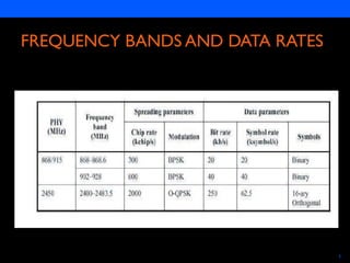 Semiconductors 5
FREQUENCY BANDS AND DATA RATES
 