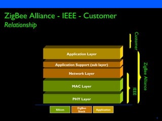Semiconductors 6
Silicon
PHY Layer
MAC Layer
Network Layer
ZigBee
Stack
Application
Application Support (sub layer)
Application Layer
Customer
ZigBeeAlliance
IEEE
ZigBee Alliance - IEEE - Customer
Relationship
 
