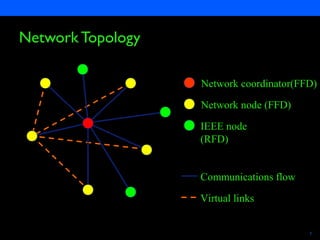 Semiconductors 7
Virtual links
Network Topology
Network coordinator(FFD)
Network node (FFD)
Communications flow
IEEE node
(RFD)
 